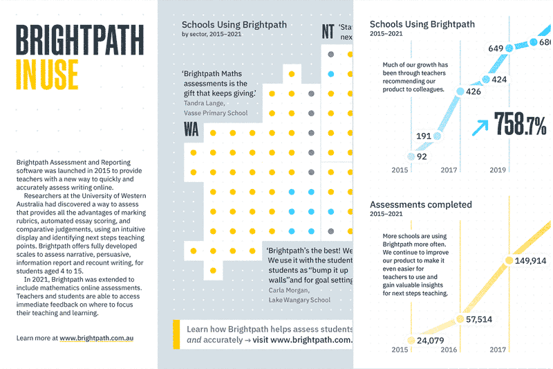 A collage made of elements from an infographic design including a stylised map of Australia and two graphs.